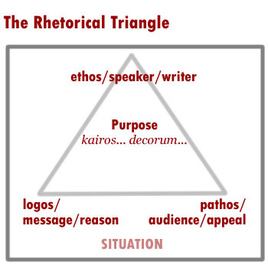 rhetorical ethos writing triangle logos pathos rhetoric visual appeals appeal essay persuasive aristotle analysis ap english audience language digital argument